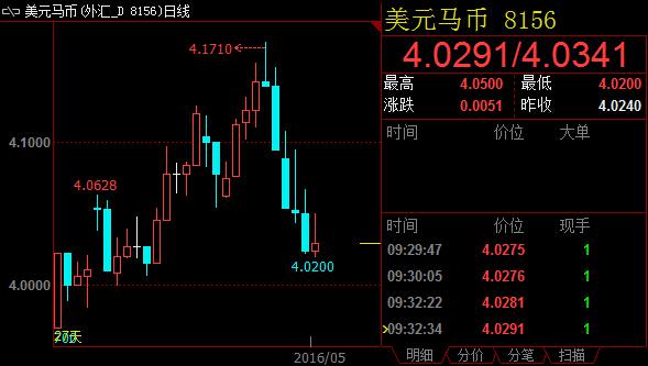 此前,分析师普遍预计韩国央行会再度维稳利率,因为疲软的经济环境不支持这样的做法,即便降息,最早也要等到7月份政府追加预算措施公布时。