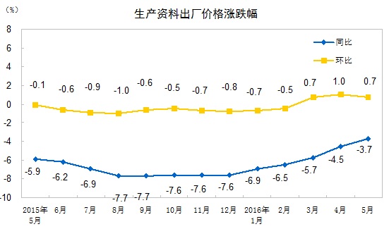 分析师预期央行近期降息的原因有好几个,其一是韩国5月通胀率为0.8%,进一步远离央行2%的目标位。韩国出口自去年1月以来连连下降,也给该国经济前景蒙上阴影。