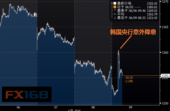 该报告表示,欧洲央行实施非常规刺激措施、美国的紧缩步伐慢于预期以及新兴市场经济放缓,是欧元国际使用量的主要驱动力。欧元在国际外汇储备中占比19.9%,下降了0.6个百分点。美元占64.1%。
