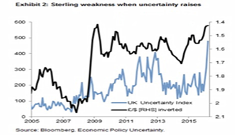 高盛:若英国留欧 欧元/英镑有望跌向0.70