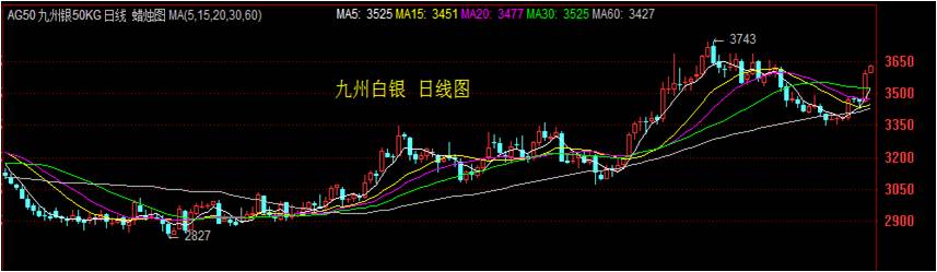 白银日线级别上先跌后涨收得大阳线上涨,整体走势转强。均线上,5日均线企稳向上,银价重心走高,整体维持震荡。指标上MACD指标上涨动能柱放大,短期走势上趋于强势,后市可能会延续震荡的走势,建议适当低多为主。