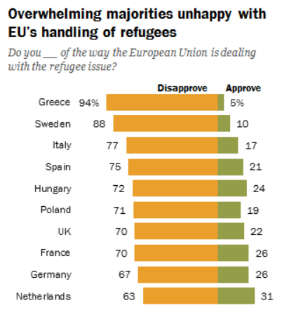2015年和2016年,接受调研的6个欧盟成员国中,有5个国家对欧盟的支持率下滑,法国和西班牙甚至出现了两位数的百分点的下滑,法国下滑17个百分点,西班牙下滑16个百分点。而德国、英国和意大利对欧盟的支持率则分别下滑8个百分点、7个百分点和6个百分点。