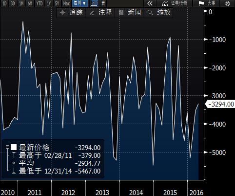 英国经常账赤字在2015年末达到了7%的历史高位,英国央行称如果英国在6月23日的公投中投票脱离欧盟的话,英国经济可能会因此遭受风险。赤字如此之高主要归咎于英国海外投资的疲软表现,而非英国的贸易逆差。