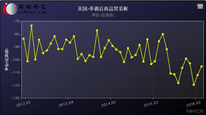 同时,英国4月对欧盟贸易逆差为79.24亿英镑,前值从80.74亿英镑修正为77.83亿英镑;英国4月非欧盟贸易逆差为26.02亿英镑,低于预测值32亿英镑,前值从31.14亿英镑修正为28.63亿英镑。