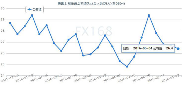 (美国初请失业金人数,来源:FX168财经网)