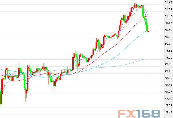 (美国WTI原油期货价格60分钟走势图,来源:FX168财经网)