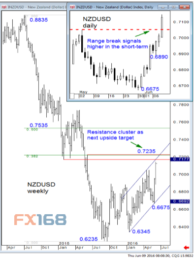 (纽元/美元日线图,来源:巴克莱资本、eFX News、FX168财经网)