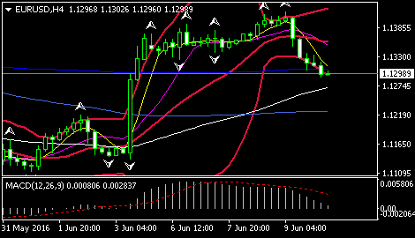 (欧元/美元4小时图 来源:FXStreet)