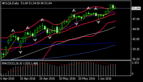 上一交易日公布的美国至6月4日当周初请失业金人数为26.4万,好于预期的27万,连续66周录得30万人关口下方,是1973年以来持续市场最长的一段时期。同时,美国4月批发库存月率录得10个月以来最大增幅,表明库存可能给第二季经济增长带来提振。