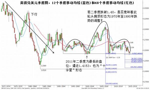 该行指出,1.40为头肩顶形态的颈线,根据右肩高度衡量出来的下行目标依次为1.2781、1.2400、1.2027和1.0800。