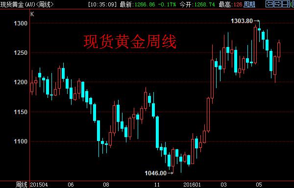 技术分析
