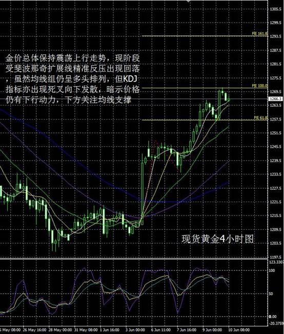 从现货黄金日线图看,金价昨日延续涨势,并且成功突破黄金分割线61.8%阻力位,虽然现阶段价格有所回落,但上涨形态仍保存完好,MACD金叉向0轴上方运行,金价未来仍有继续上行可能,留意61.8%黄金分割线回撤位(1264美元/盎司附近)支撑。