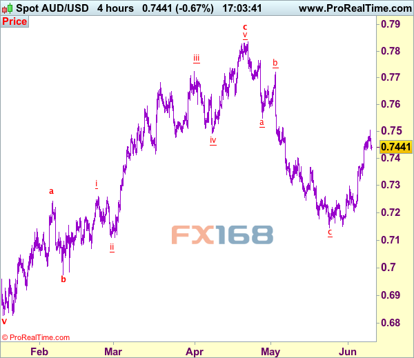 澳元/美元4小时图 来源:Actionforex网站 FX168财经网制作