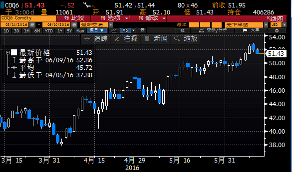 分析师表示,美元反弹令油价受到打压;周五美元指数一度刷新四日高点至94.25。