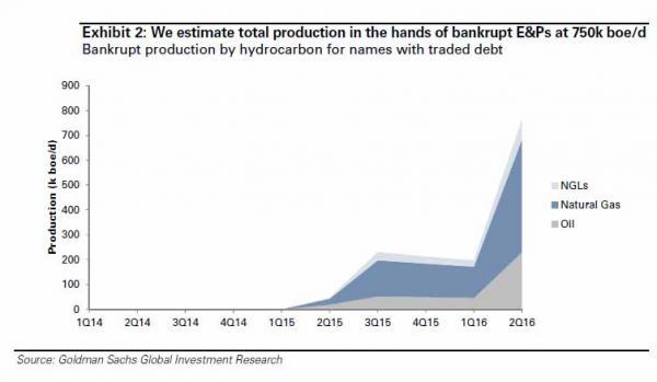 今年违约超出高盛预期的一个驱动因素是:企业在面临真正的资金紧缩之前先申请了破产。根据下图,有大量现金余额的石油勘探生产公司最近申请了破产。