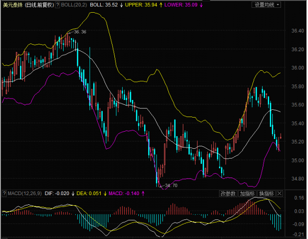 日线图中,美元兑泰铢在经历近两周的连续下跌后,在布林带下轨得到支撑后开始反弹,并有望反弹至布林带中轨35.50附近。