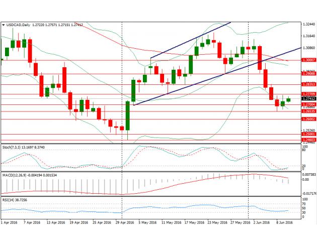 日线图上来看,美元兑加元触及布林带下轨后反弹,但MACD指标仍偏空;四小时图上来看,MACD指标出现金叉,汇价突破布林带中轨后窄幅回落;总的来看汇价短期反弹动能减弱,中期趋势仍偏空;目前上方阻力位于1.2771(5月12日低点)、1.2835(5月17日低点)、1.2909(5月26日低点);下方支撑位于1.27关口、1.2654(6月8日)、1.26关口以及1.25关口。