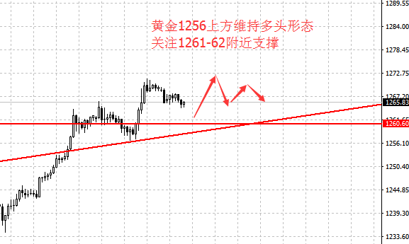 黄金:对于空头而言,技术形态依然偏向多头,多头转为空头中间需要震荡形态作为衔接,时间上至少需要1天的过渡期,所以,黄金想要有稳健的做空机会,最少也是等到下周一。