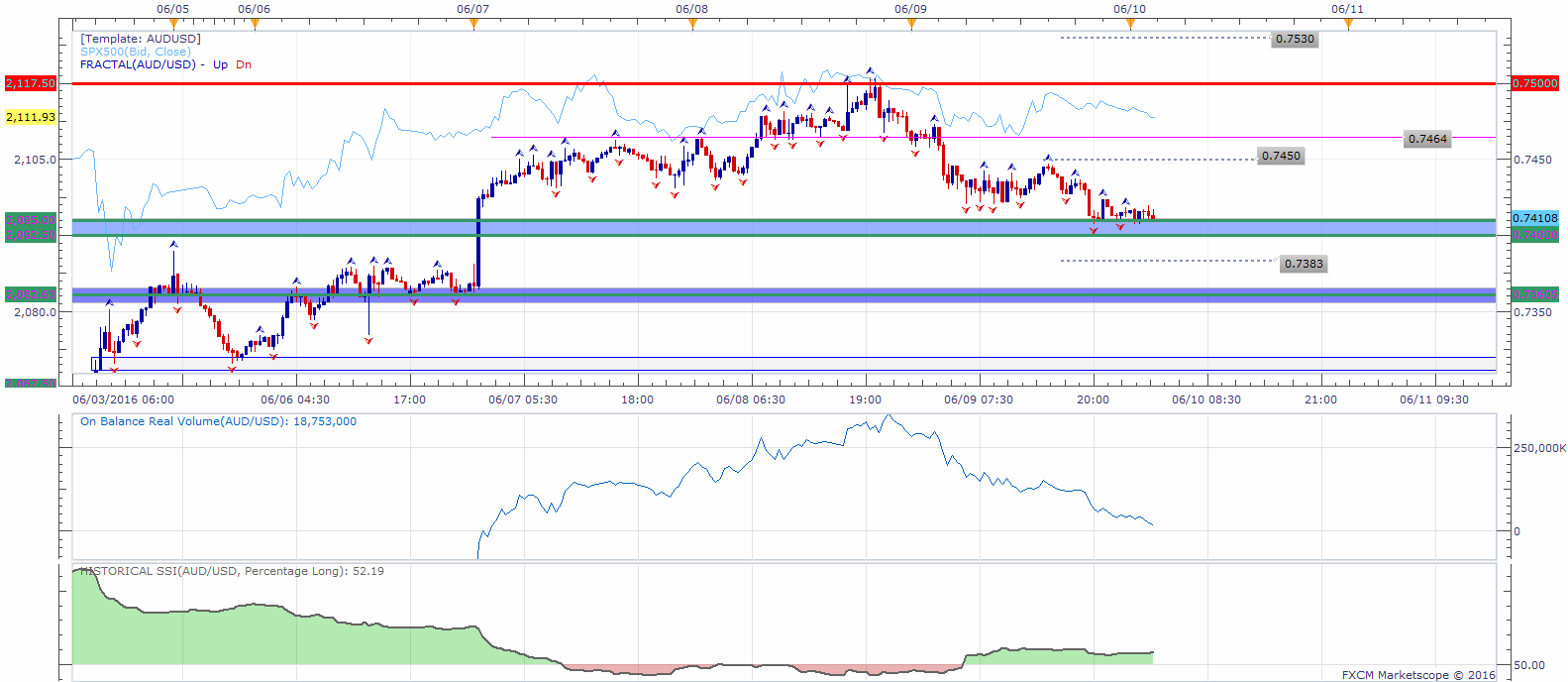 (澳元/美元5分钟图 来源dailyfx)