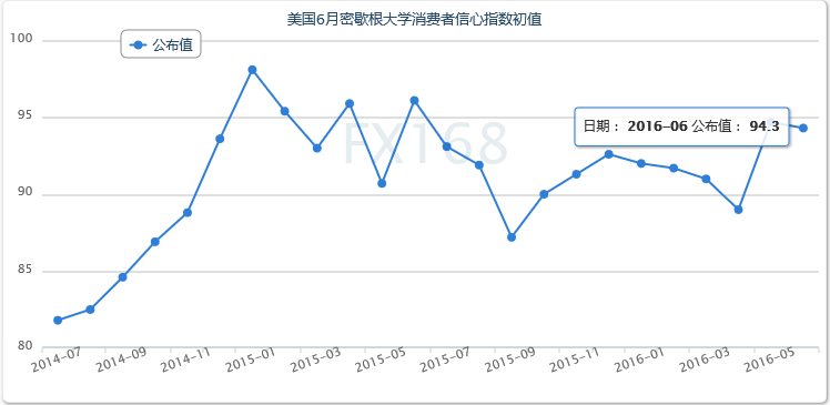 (密西根大学美国消费者信心指数初值走势图,来源:FX168财经网)