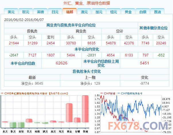 2、投机者持有的欧元投机性净空头增加29458手合约,至67112手合约,表明投资者看空欧元的意愿升温。