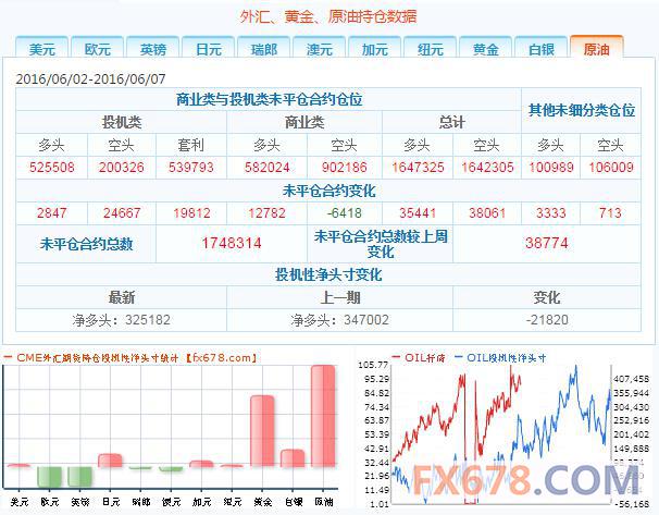 2、投机者持有的欧元投机性净空头增加29458手合约,至67112手合约,表明投资者看空欧元的意愿升温。