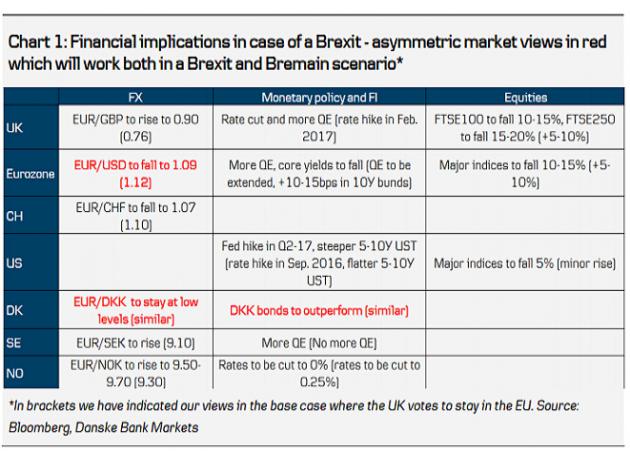 丹斯克银行表示其虽然预计英国将留在欧盟,但是与此同时,其也为英国退欧做出了市场反应预期展望。