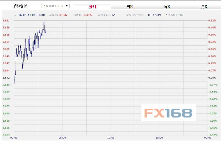 (中国工商银行纸黄金,来源:FX168财经网)