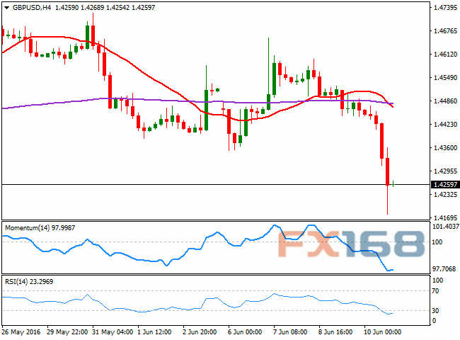 (英镑/美元4小时图 来源:FXStreet、FX168财经网)