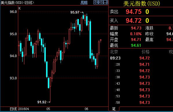 今天的宏观面焦点集中在中国,5月份工业增加值和零售销售数据即将公布。