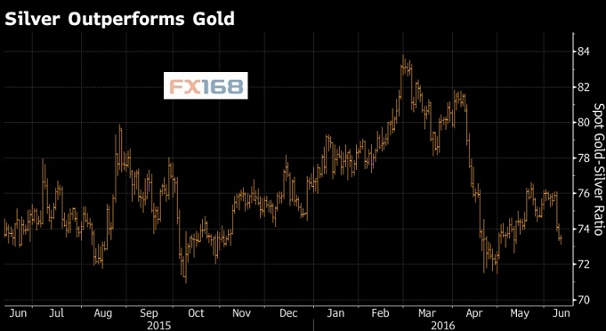 (黄金/白银价格比 来源:FX168财经网)