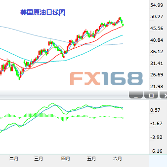 (国际原油日K线，资料来自24K99图形分析)