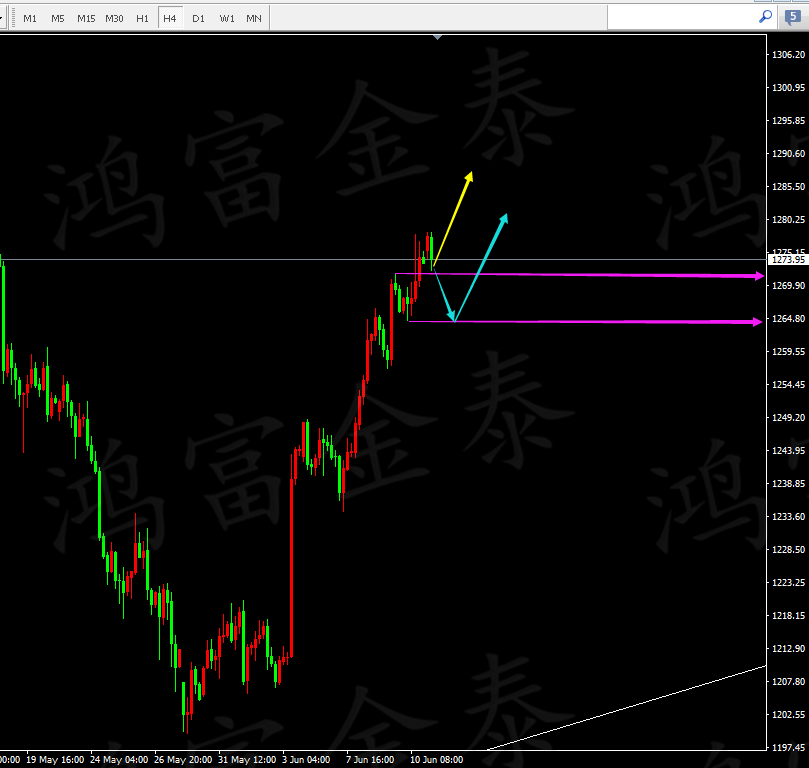 鸿富金泰:避险情绪推升金价,极强走势如何操作?