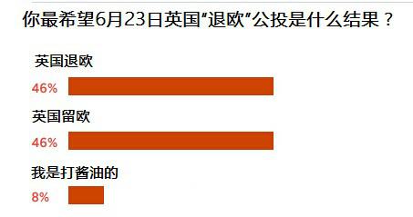是否希望英国“退欧”?网民投资者意见五五开