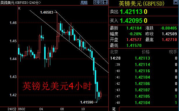 日线上,英镑兑美元下破回归通道下沿,MACD指标下零轴。4小时图上,收敛楔形遭下破,局部下跌加速,下方支撑看到1.4100整数位附近。