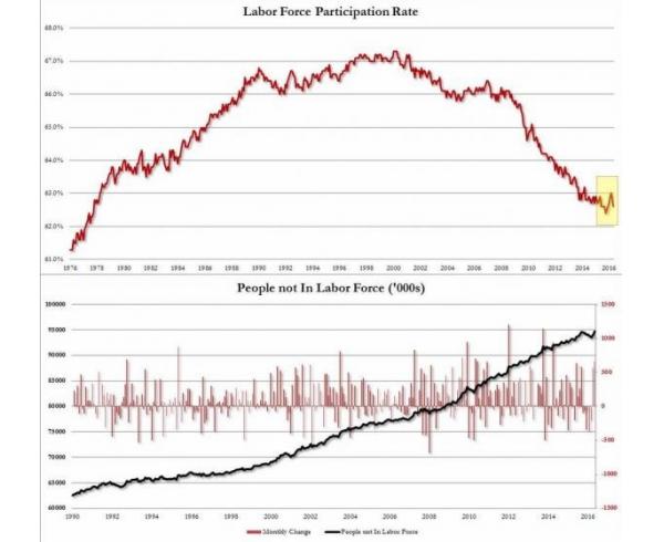 法国里昂证券经济学家表示,若劳动参与率维持在08年金融危机前的水平,失业率则为9.6%,是目前官方失业率的两倍多。