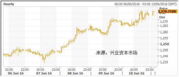 上周三黄金延续升势,上涨逾1%至三周来的高点,因美联储将很快加息的预期持续降温。受令人失望的就业报告影响,市场基本上认为美联储不太可能会在6月14-15日利率决议上宣布加息,并且降低了对7月加息的概率至26%。美元因此跌至五周来的低点。