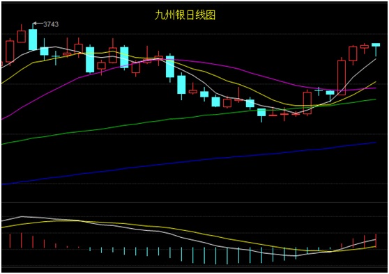 白银日线级别上先跌后涨收得十字星上涨,整体走势趋平。均线上,5日均线企稳向上,银价重心走高,整体维持震荡。指标上MACD指标上涨动能柱放大,短期走势上趋于强势,后市可能会延续震荡的走势,建议适当低多为主。
