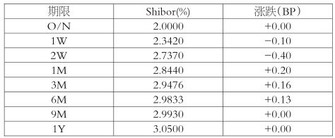 表为Shibor(人民币)报价