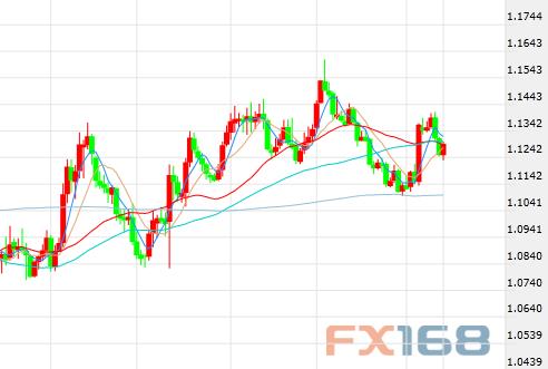 （美油60分钟走势图，来源：FX168财经网）