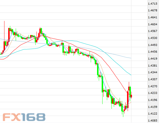 (英镑/美元60分钟走势图,来源:FX168财经网)