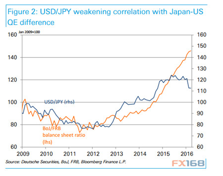 (图片来源:德银、日本央行、FRB、彭博、FX168财经网)