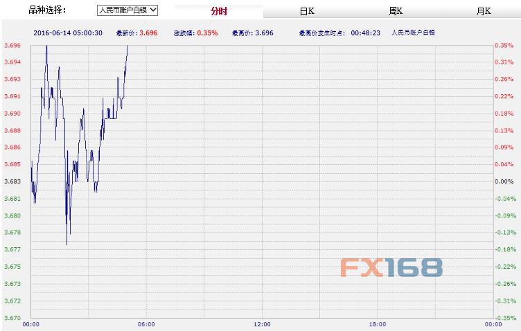 (中国工商银行纸黄金,来源:FX168财经网)