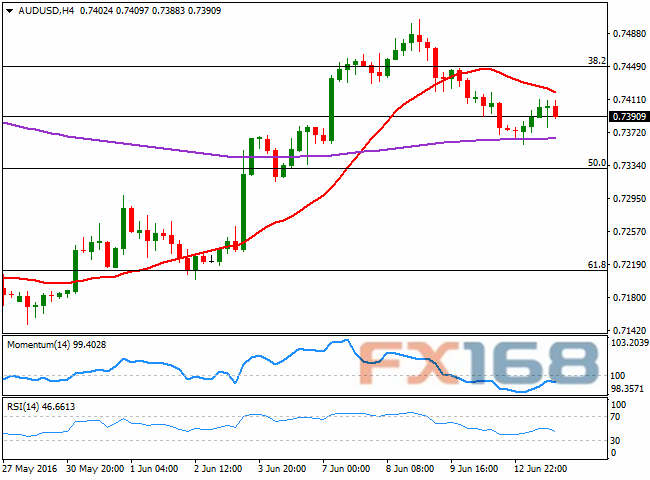 (澳元/美元4小时图 来源:FXStreet、FX168财经网)