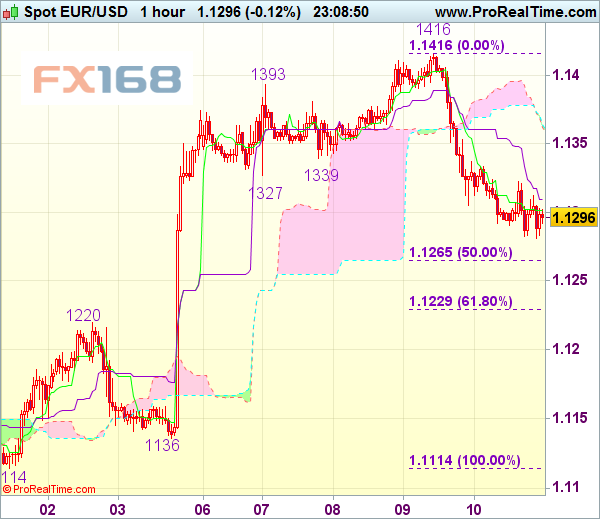 欧元/美元小时线 来源:Actionforex FX168财经网制作
