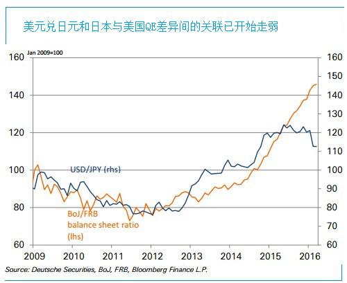 尽管该行预计日本央行将在7月至9月扩大负利率,再度降息0.1%,但随着日本当局实施更积极的财政政策,日本央行进一步宽松的必要已略微降低。