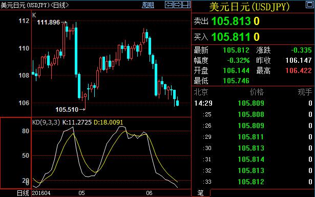 美元兑日元日线上,KD下20不回头,MACD绿柱延伸,杀多行情开启,前期低点105.51将面临考验。