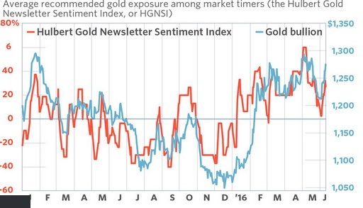 而就在一个月前,金价却持续走低,触及震荡区域底部,而目前金价大幅回升至接近震荡区域的顶部,该情绪指数却基本美元变化。
