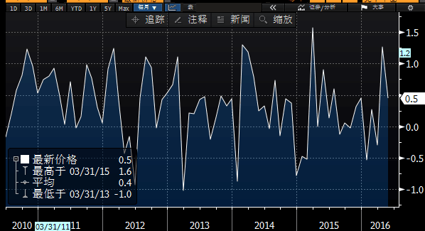 美元此前一段时间的持续走强,以及油价从2014年6月至2015年12月期间的下跌,都对通胀形成了严重打压;不过今年以来,美元兑主要贸易伙伴货币已经下跌了1.5%,且油价触底反弹至50美元/桶附近,表明通胀受到的拖累有所减轻。