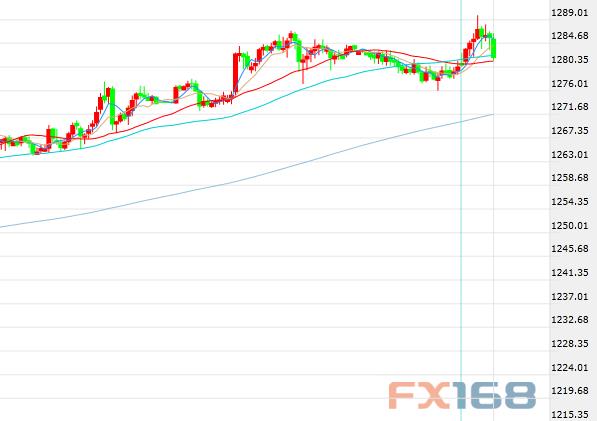 (现货黄金半小时图 来源:FX168财经网)